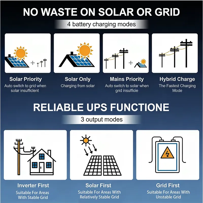 Hot Sale Wholesale Dual MPPT S - đánh giá và giá Off Grid Solar Inverter 48V 6000W